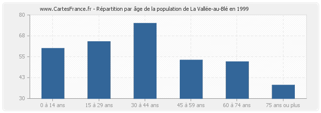 Répartition par âge de la population de La Vallée-au-Blé en 1999